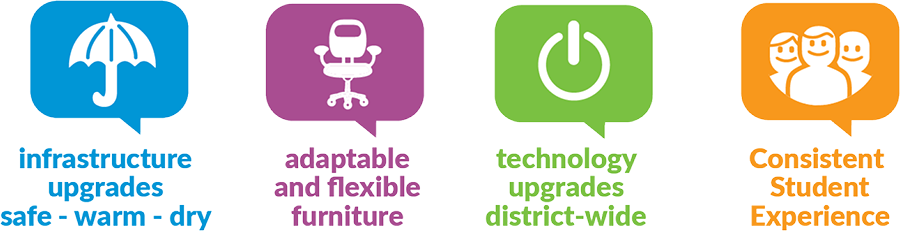 Infrastructure upgrades safe - warm dry, adaptive and flexible furniture, technology upgrades district-wide, consistent student experience
