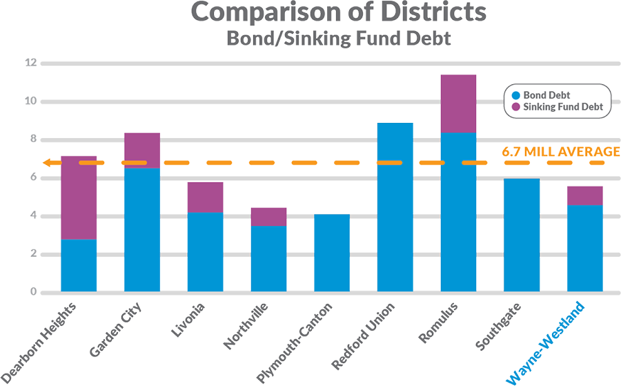 Chart shows other districts in comparison to our Bond Sinking Fund