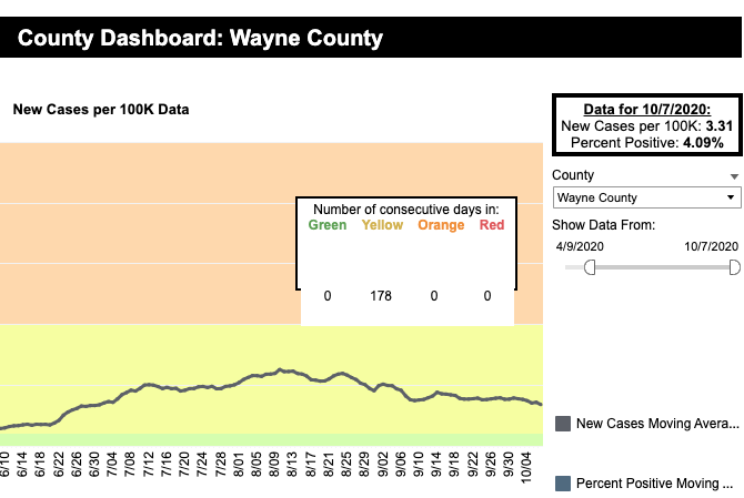 Wayne County Dashboard