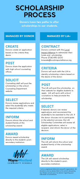 Scholarship Process Sheet