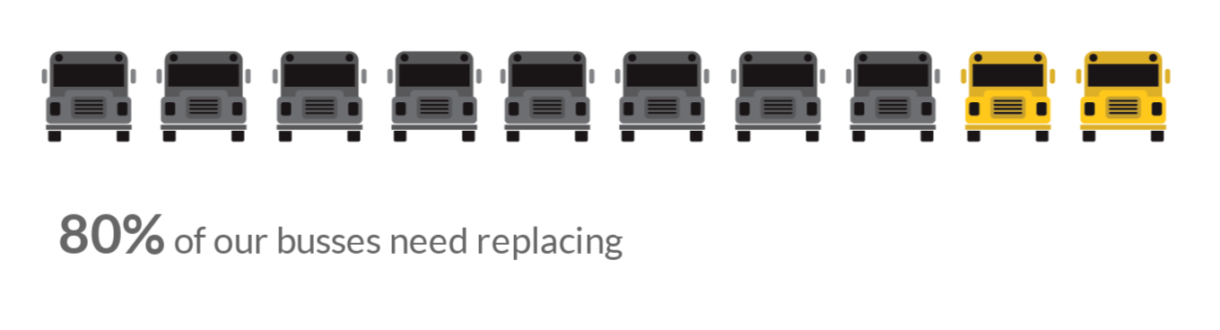 80 percent of our busses need replacement