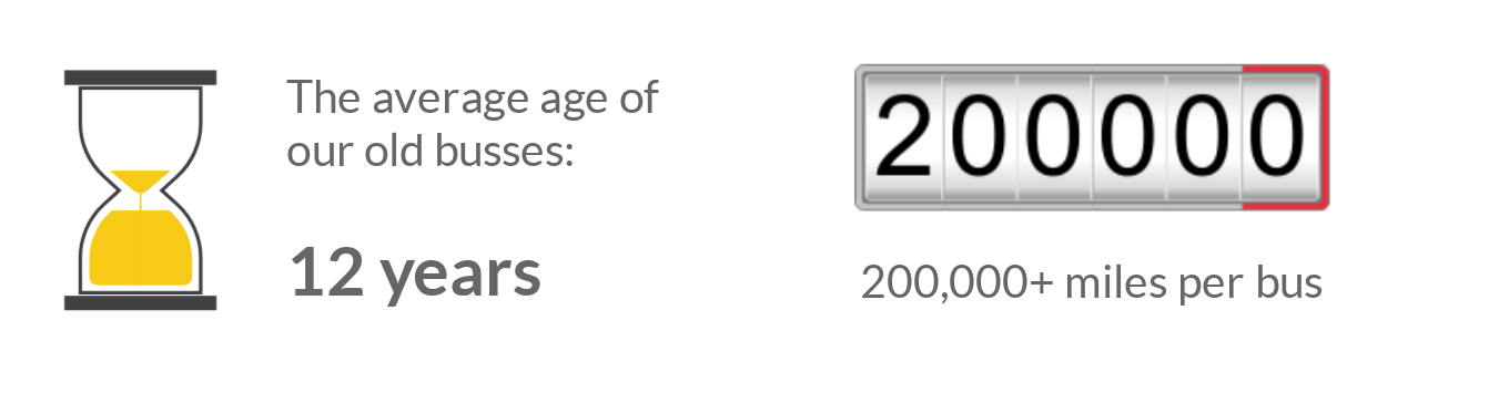 average age and 200,000 miles