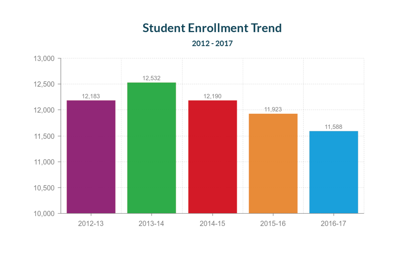 Student Enrollment Trend (2012-2017)